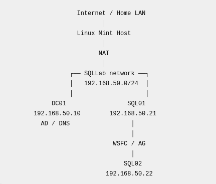 SQLLab network layout